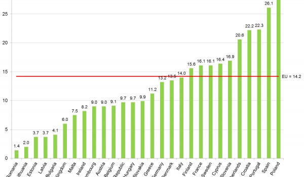 Nederland in top 5 meeste flexwerk